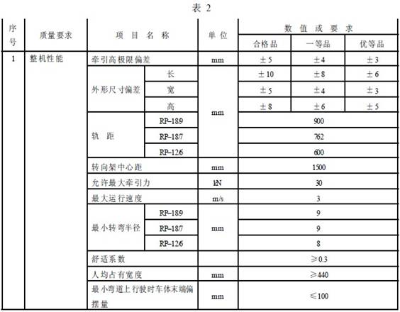 平巷人車成品檢驗(yàn)項(xiàng)目及質(zhì)量要求 平巷人車成品檢驗(yàn)項(xiàng)目及質(zhì)量要求